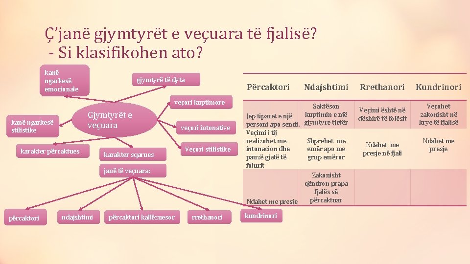 Ç’janë gjymtyrët e veçuara të fjalisë? - Si klasifikohen ato? kanë ngarkesë emocionale gjymtyrë