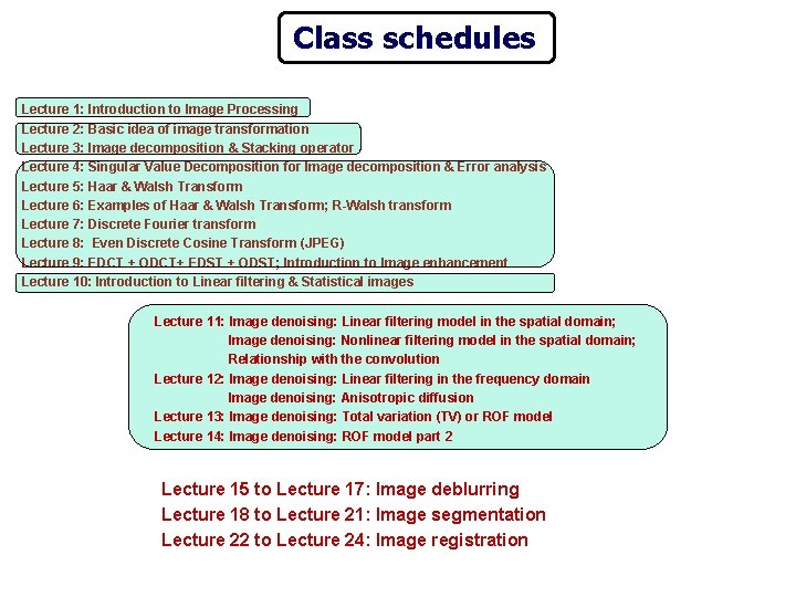 Class schedules Lecture 1: Introduction to Image Processing Lecture 2: Basic idea of image