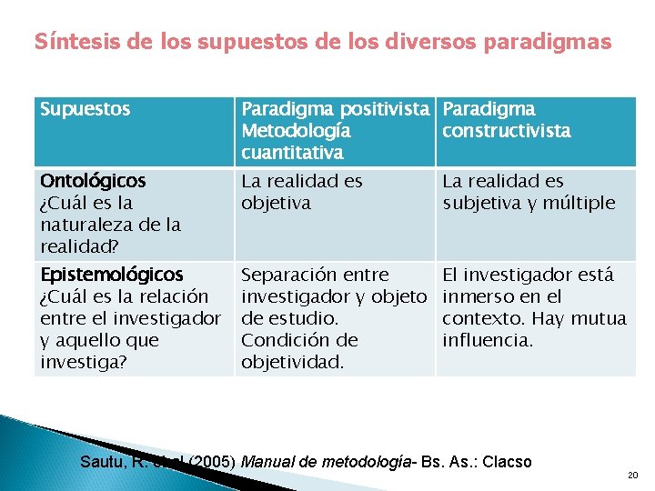 Síntesis de los supuestos de los diversos paradigmas Supuestos Paradigma positivista Paradigma Metodología constructivista Síntesis de los supuestos de los diversos paradigmas Supuestos Paradigma positivista Paradigma Metodología constructivista