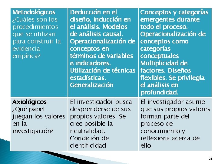 Metodológicos ¿Cuáles son los procedimientos que se utilizan para construir la evidencia empírica? Deducción