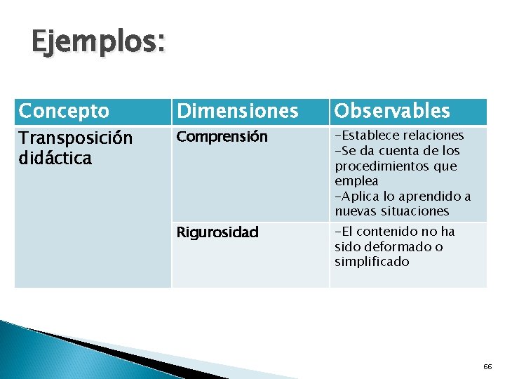 Ejemplos: Concepto Transposición didáctica Dimensiones Comprensión Rigurosidad Observables -Establece relaciones -Se da cuenta de