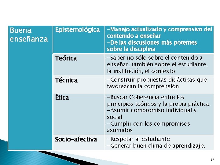 Epistemológica Buena enseñanza -Manejo actualizado y comprensivo del contenido a enseñar -De las discusiones