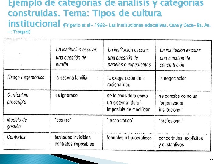 Ejemplo de categorías de análisis y categorías construidas. Tema: Tipos de cultura institucional (Frigerio