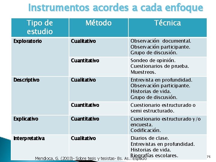 Instrumentos acordes a cada enfoque Tipo de estudio Exploratorio Método Técnica Cualitativo Observación documental.