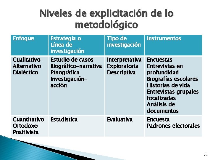 Niveles de explicitación de lo metodológico Enfoque Estrategia o Línea de investigación Tipo de