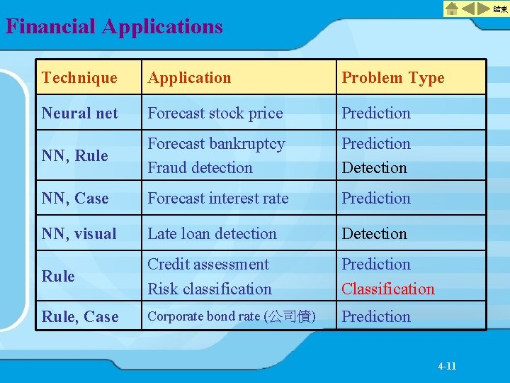 結束 Financial Applications Technique Application Problem Type Neural net Forecast stock price Prediction NN,