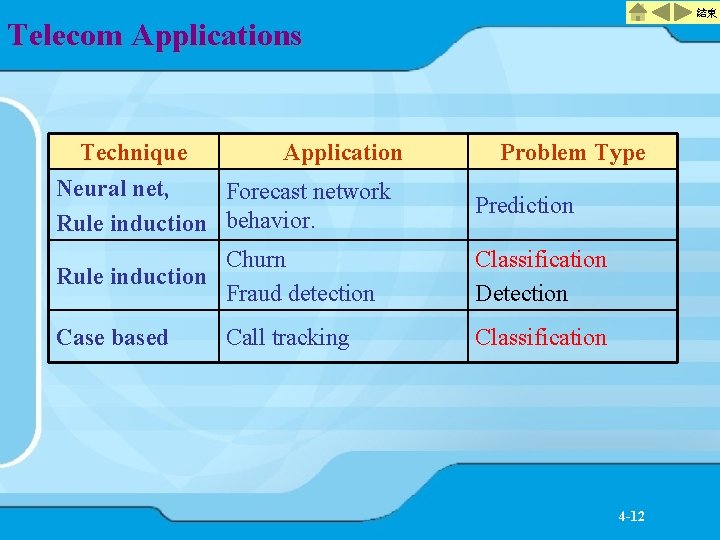 結束 Telecom Applications Technique Application Neural net, Forecast network Rule induction behavior. Problem Type