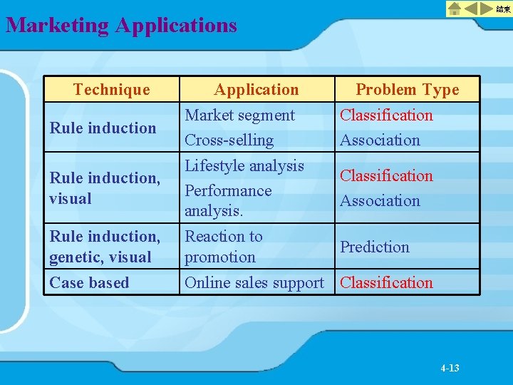 結束 Marketing Applications Technique Rule induction, visual Rule induction, genetic, visual Case based Application