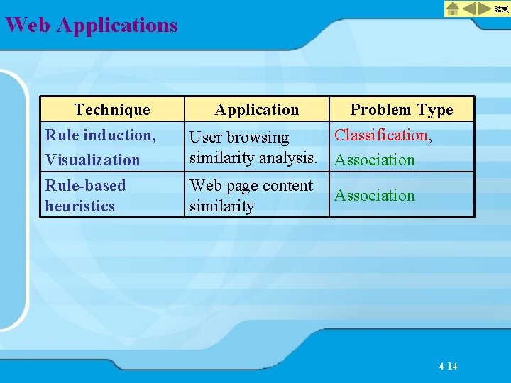 結束 Web Applications Technique Rule induction, Visualization Application Problem Type Classification, User browsing similarity