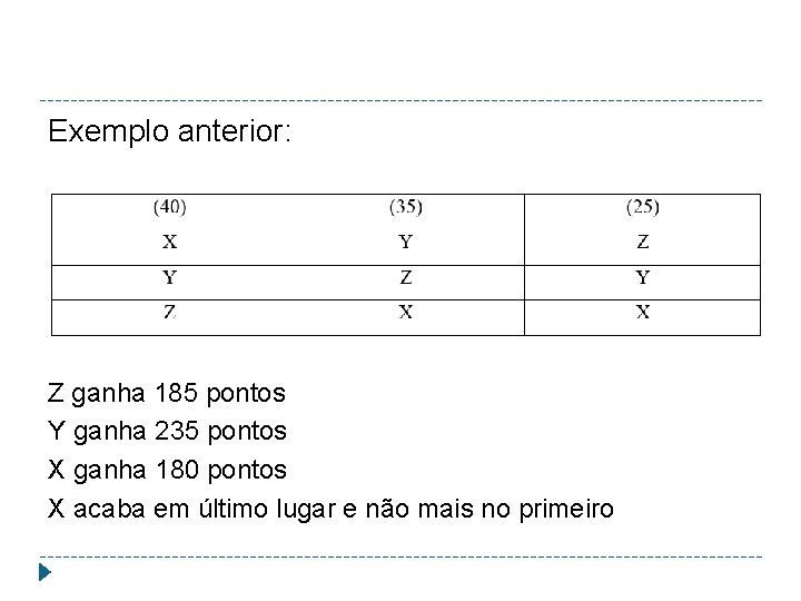 Exemplo anterior: Z ganha 185 pontos Y ganha 235 pontos X ganha 180 pontos