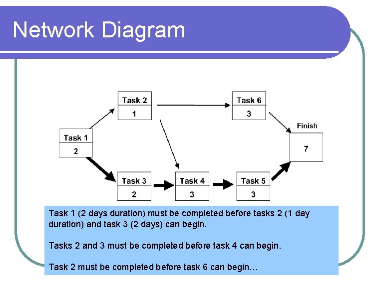 Network Diagram Task 1 (2 days duration) must be completed before tasks 2 (1