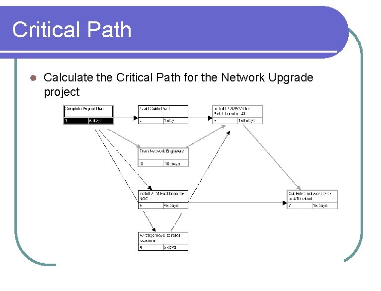 Critical Path l Calculate the Critical Path for the Network Upgrade project 