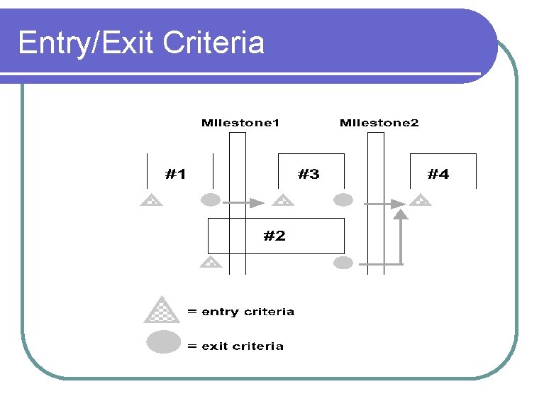 Entry/Exit Criteria 