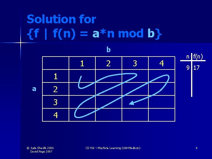 Solution for {f | f(n) = a*n mod b} b 1 2 3 1