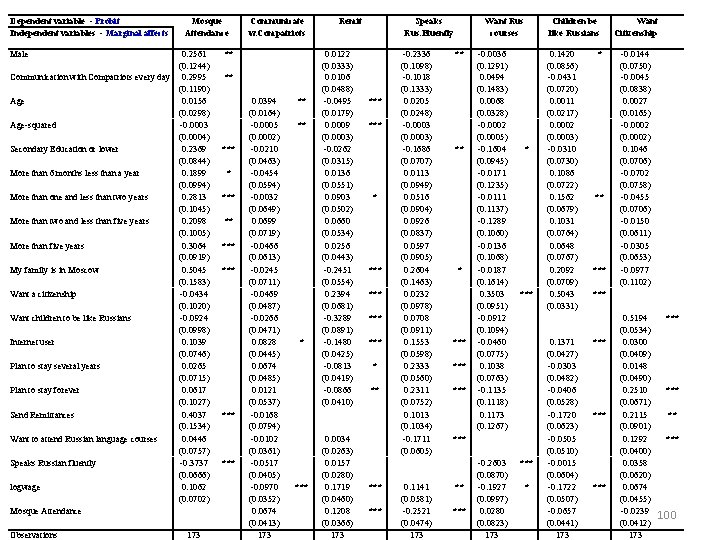 Dependent variable - Probit Independent variables - Marginal affects Mosque Attendance Male 0. 2561