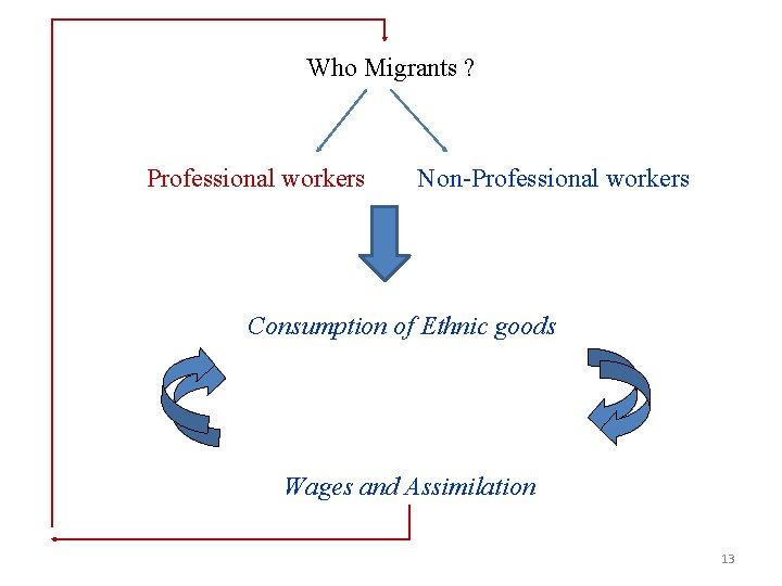 Who Migrants ? Professional workers Non-Professional workers Consumption of Ethnic goods Wages and Assimilation
