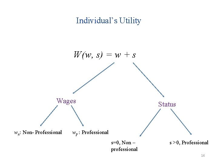 Individual’s Utility W(w, s) = w + s Wages wn: Non- Professional Status wp