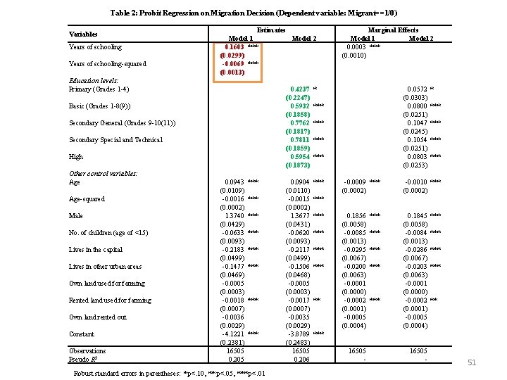 Table 2: Probit Regression on Migration Decision (Dependent variable: Migrant==1/0) Variables Years of schooling-squared