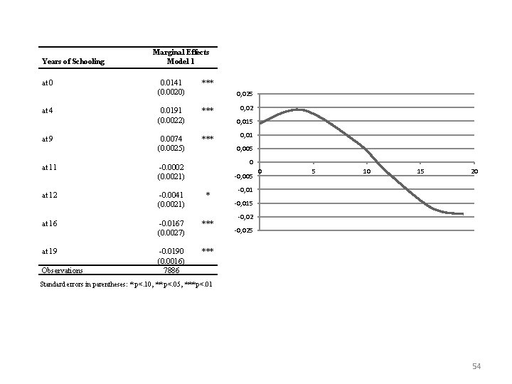 Years of Schooling at 0 at 4 at 9 at 11 Marginal Effects Model