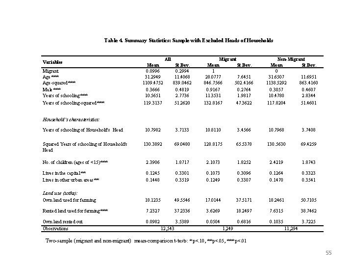 Table 4. Summary Statistics: Sample with Excluded Heads of Households Variables All Migrant Mean