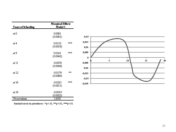 Years of Schooling at 0 at 4 at 9 at 11 at 12 Marginal