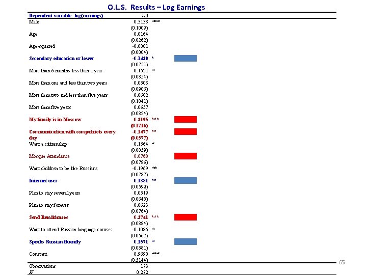 O. L. S. Results – Log Earnings Dependent variable: log(earnings) Male Age-squared Secondary education