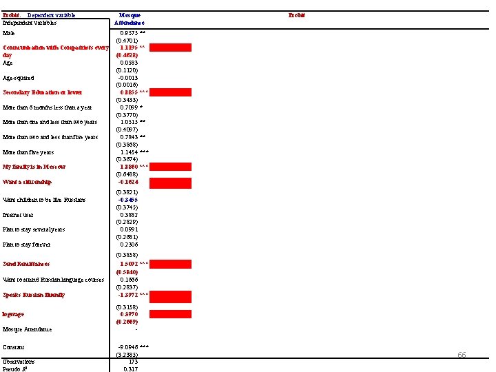 Probit: Dependent variable Independent variables Male Communication with Compatriots every day Age-squared Secondary Education