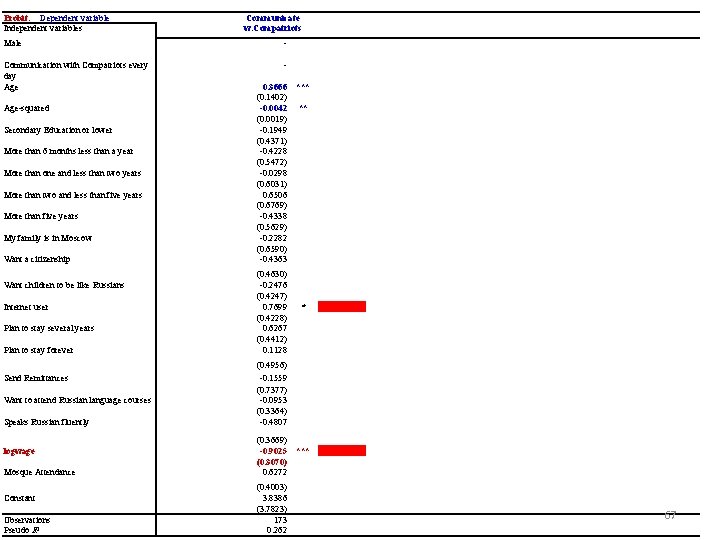 Probit: Dependent variable Independent variables Communicate w. Compatriots Male - Communication with Compatriots every