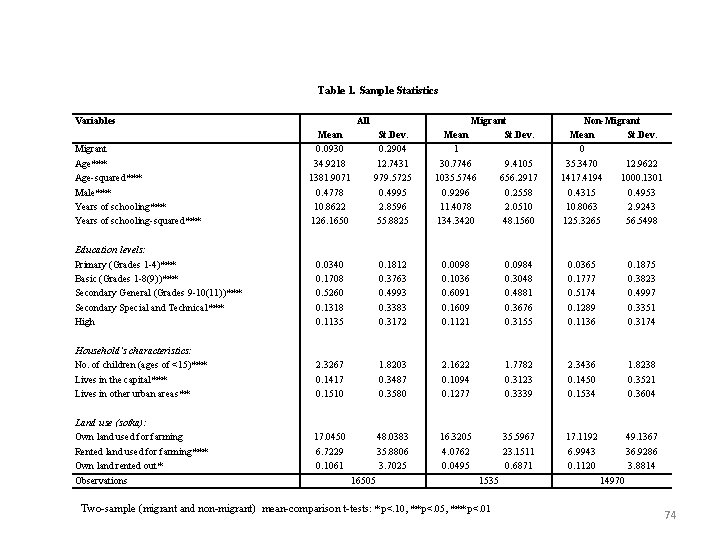 Table 1. Sample Statistics Variables All Migrant Mean St. Dev. 1 30. 7746 9.