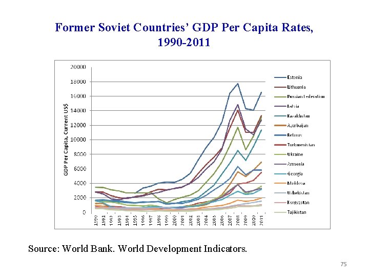 Former Soviet Countries’ GDP Per Capita Rates, 1990 -2011 Source: World Bank. World Development