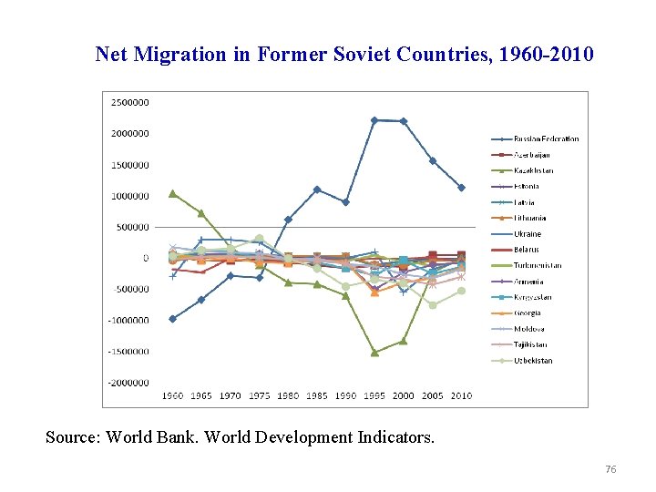 Net Migration in Former Soviet Countries, 1960 -2010 Source: World Bank. World Development Indicators.