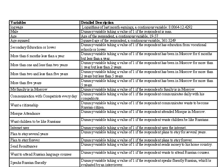 Variables logwage Male Age-squared Mosque Attendance Detailed Description Logarithms of last month earnings, a