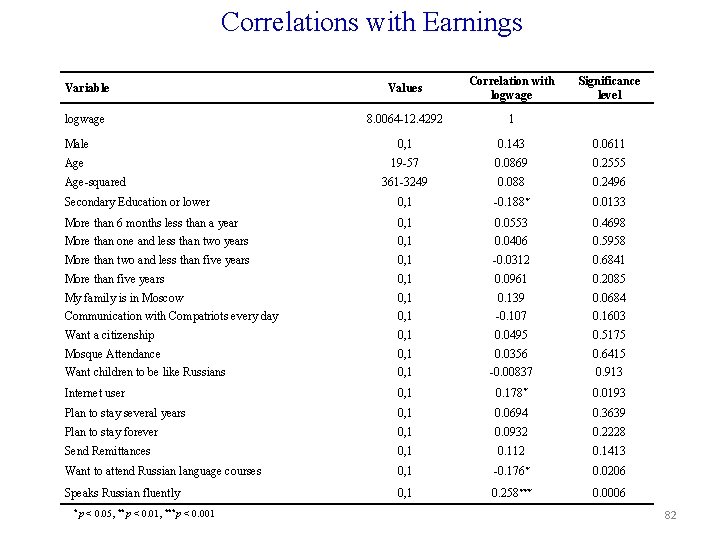 Correlations with Earnings Variable Values Correlation with logwage 8. 0064 -12. 4292 1 Male