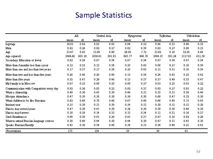 Sample Statistics logwage Male Age-squared Secondary Education or lower All mean sd 10. 01