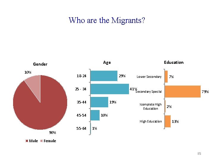 Who are the Migrants? Age Gender 10% 18 -24 Education 29% 25 - 34