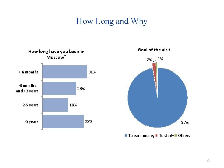 How Long and Why Goal of the visit How long have you been in