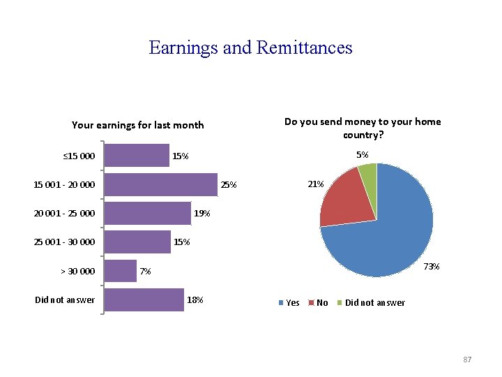 Earnings and Remittances Do you send money to your home country? Your earnings for