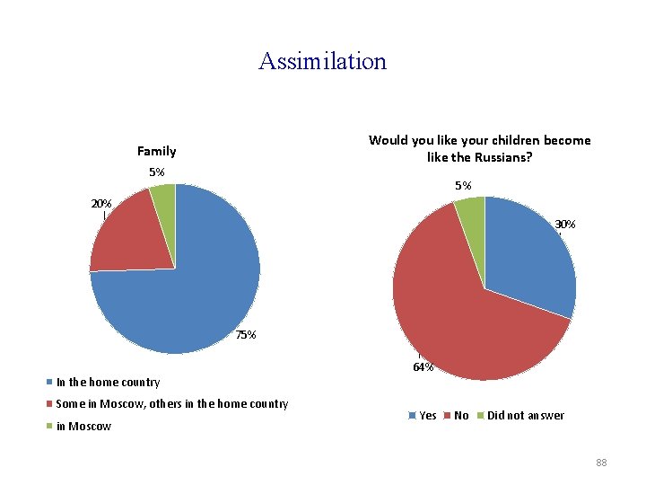 Assimilation Would you like your children become like the Russians? Family 5% 5% 20%