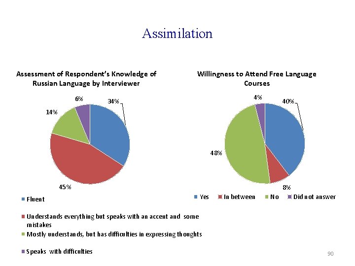 Assimilation Assessment of Respondent’s Knowledge of Russian Language by Interviewer 6% Willingness to Attend