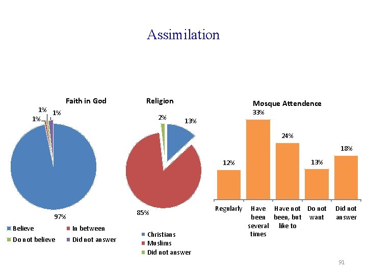 Assimilation 1% 1% 1% Faith in God Religion 2% Mosque Attendence 33% 13% 24%