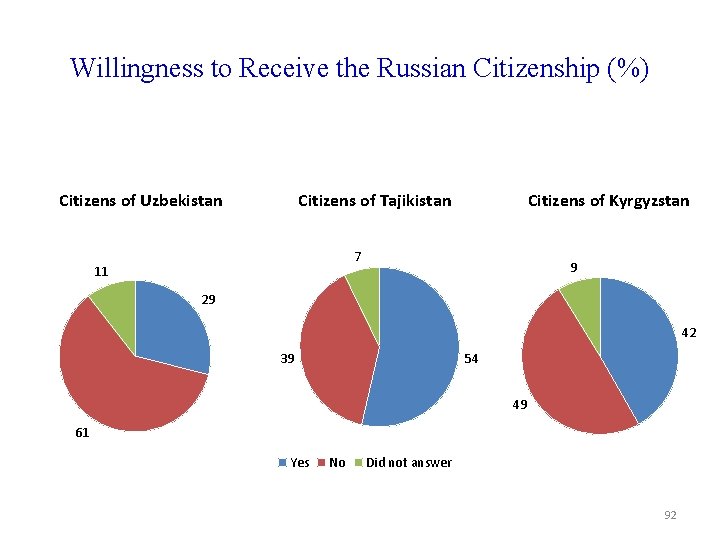 Willingness to Receive the Russian Citizenship (%) Citizens of Uzbekistan Citizens of Tajikistan Citizens
