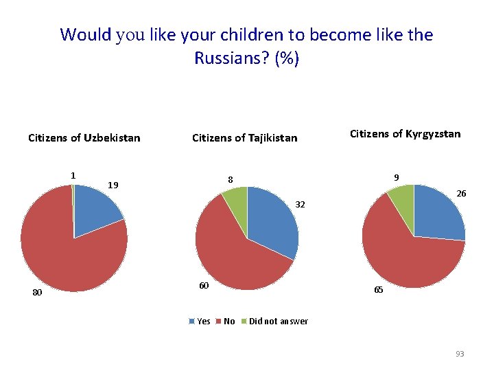 Would you like your children to become like the Russians? (%) Citizens of Uzbekistan