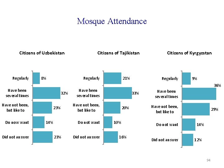 Mosque Attendance Citizens of Uzbekistan Regularly 8% Have been several times Do now want