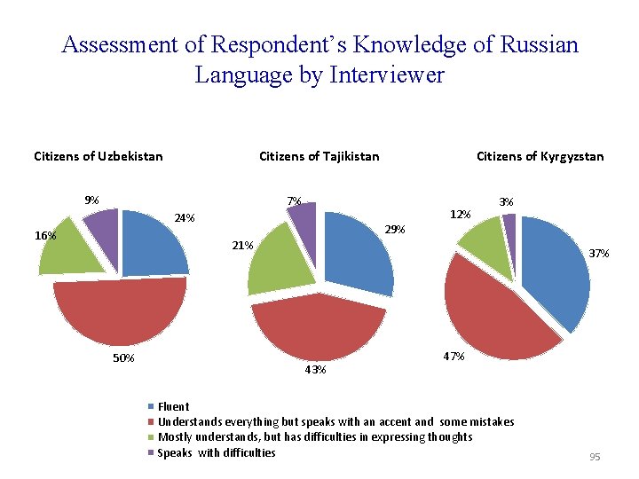 Assessment of Respondent’s Knowledge of Russian Language by Interviewer Citizens of Uzbekistan Citizens of