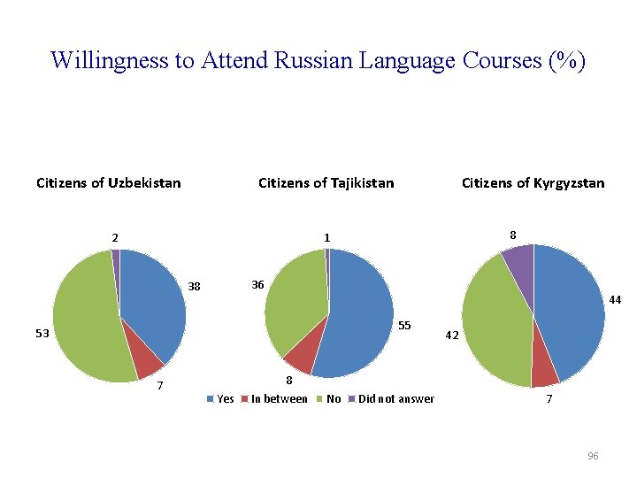 Willingness to Attend Russian Language Courses (%) Citizens of Uzbekistan Citizens of Tajikistan Citizens