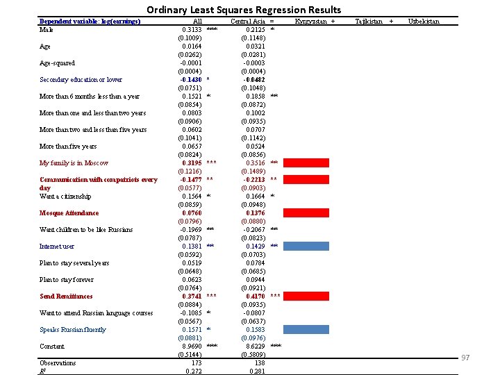 Ordinary Least Squares Regression Results Dependent variable: log(earnings) Male Age-squared Secondary education or lower