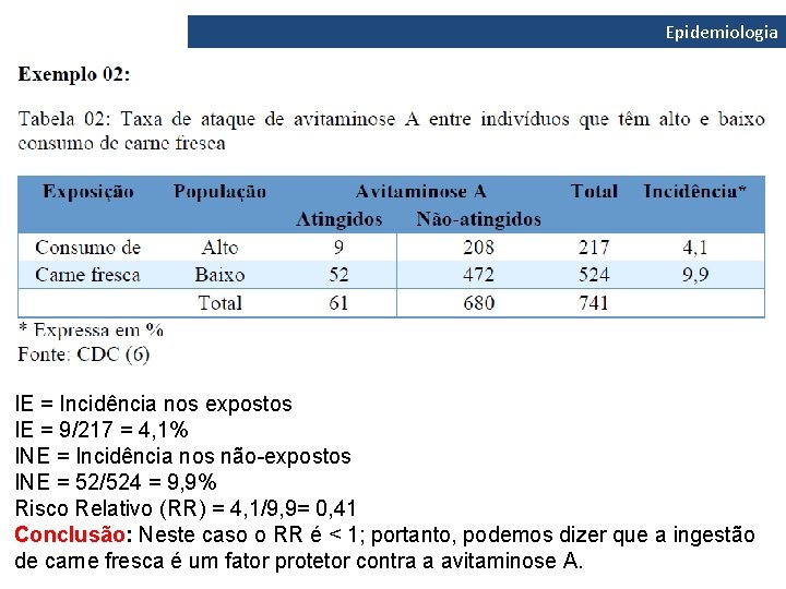 Epidemiologia IE = Incidência nos expostos IE = 9/217 = 4, 1% INE =