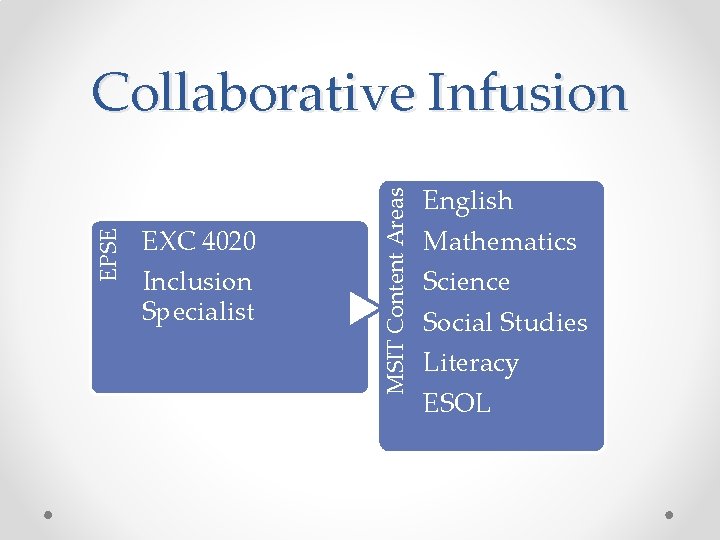 EXC 4020 Inclusion Specialist MSIT Content Areas EPSE Collaborative Infusion English Mathematics Science Social