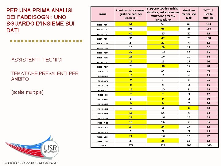 PER UNA PRIMA ANALISI DEI FABBISOGNI: UNO SGUARDO D’INSIEME SUI DATI ASSISTENTI TECNICI TEMATICHE