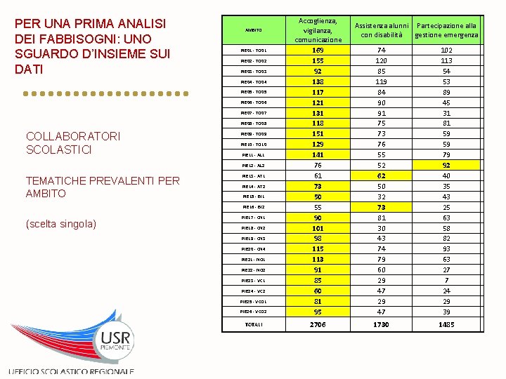 PER UNA PRIMA ANALISI DEI FABBISOGNI: UNO SGUARDO D’INSIEME SUI DATI PIE 26 -